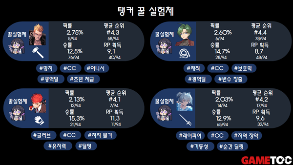 - 이터널리턴 탱커 꿀실험체 (통계 출처 : Dak.gg 29일 오후 5시 통계)