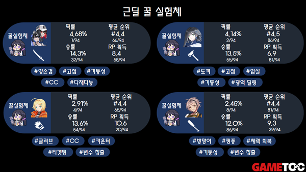 - 이터널리턴 근딜 꿀실험체 (통계 출처 : Dak.gg 29일 오후 5시 통계)