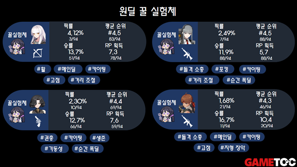 - 이터널리턴 원딜 꿀실험체 (통계 출처 : Dak.gg 29일 오후 5시 통계)