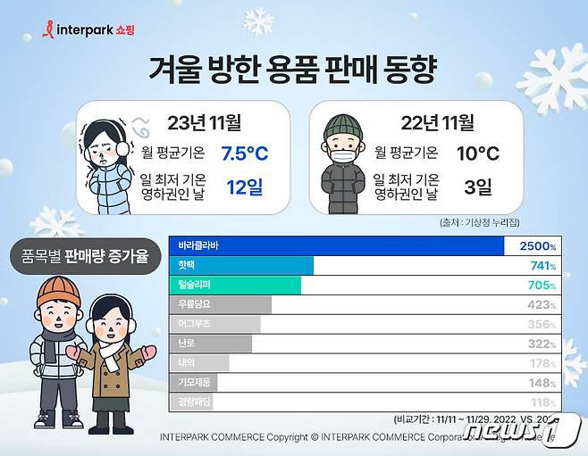 겨울 방한용품 판매 동향(인터파크쇼핑 제공)