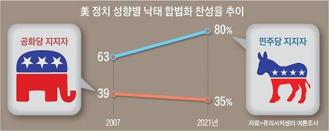 美 정치 성향별 낙태 합법화 찬성율 추이