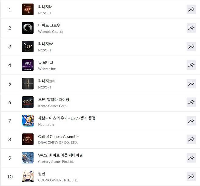 구글플레이 순위(자료 출처-모바일인덱스)