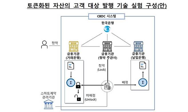 고객 대상 발행 실험 구성 / 출처=한국은행