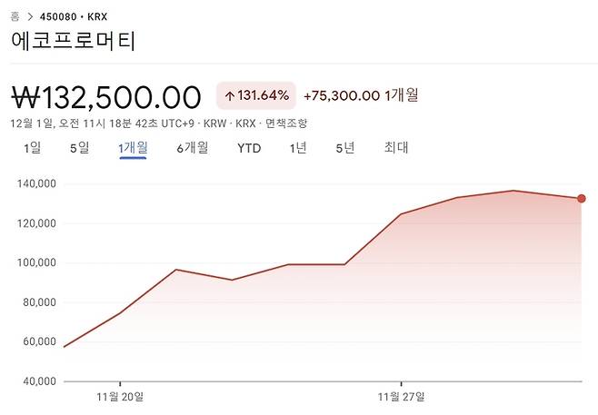 에코프로머티의 상장 이후 주가 추이. [출처 : 구글 파이낸스]