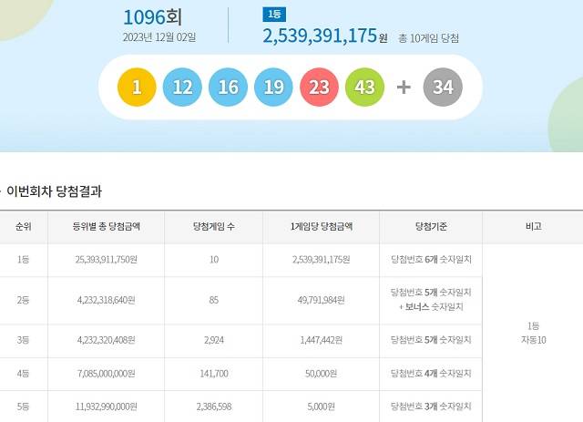 제1096회 로또복권 당첨번호 조회 결과 1등 대박은 10명이다. 1등 당첨금은 25억3939만 원이다. /동행복권 캡처