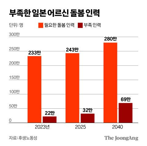 부족한 일본 어르신 돌봄 인력 그래픽 이미지. [자료제공=후생노동성]