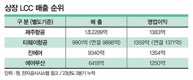 상장 LCC 매출 순위 /그래픽=이강준 기자