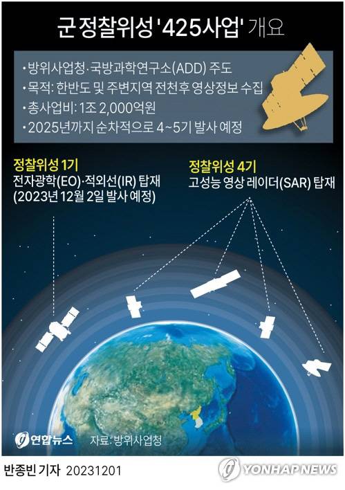 군정찰위성 425사업 개요..2025년까지 순차적으로 4기의 정찰위성을 더 쏘아올려 총 5기를 확보할 계획이다. 나머지 위성들도 모두 팰컨9에 탑재돼 발사된다. 연합뉴스
