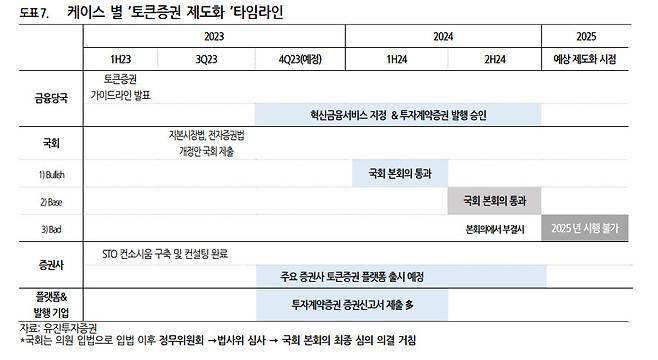 국내 토큰증권 제도화 타임라인. [유진투자증권]