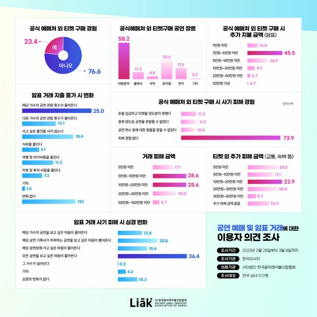 한국음악레이블산업협회가 진행한 '공연예매 및 암표거래 설문조사' / 사진=한국음악레이블산업협회