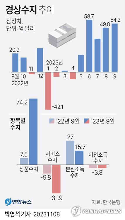 [그래픽] 경상수지 추이 (서울=연합뉴스) 박영석 기자 = 한국은행이 8일 발표한 국제수지 잠정통계에 따르면 올해 9월 경상수지는 54억2천만달러(약 7조1천100억원) 흑자로 집계됐다. 
    zeroground@yna.co.kr
    트위터 @yonhap_graphics  페이스북 tuney.kr/LeYN1