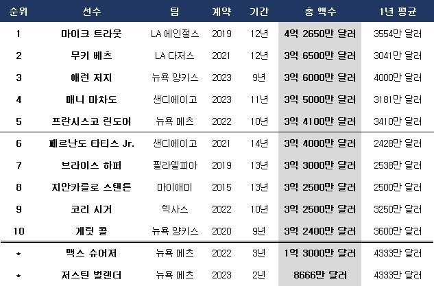 메이저리그 계약 총액 순위. ⓒ 데일리안 스포츠
