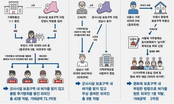 외국인 불법투기 부동산거래 사례. 사진 경기도 공정특별사법경찰단