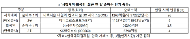 최근 한 달(11월 3일~12월 1일) 기준