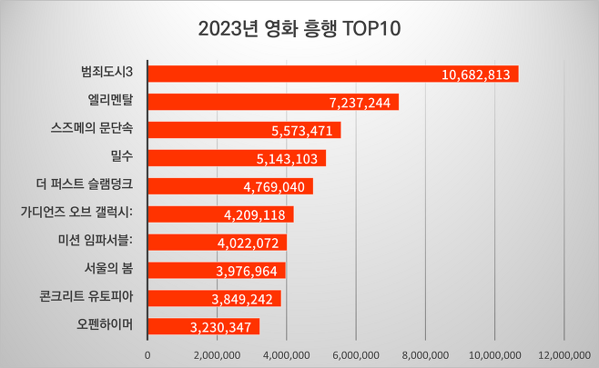 2023년 흥행 영화 TOP10 (12월3일 영화입장권 통합전산망 기준)