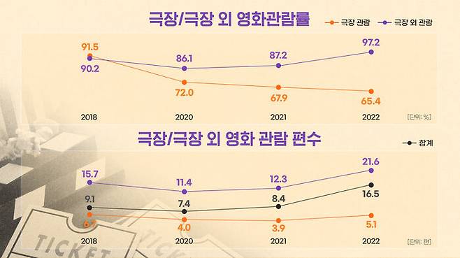 자료 출처=영화진흥위원회 '2022 영화 소비자 행태조사' / 최혜지 디자이너