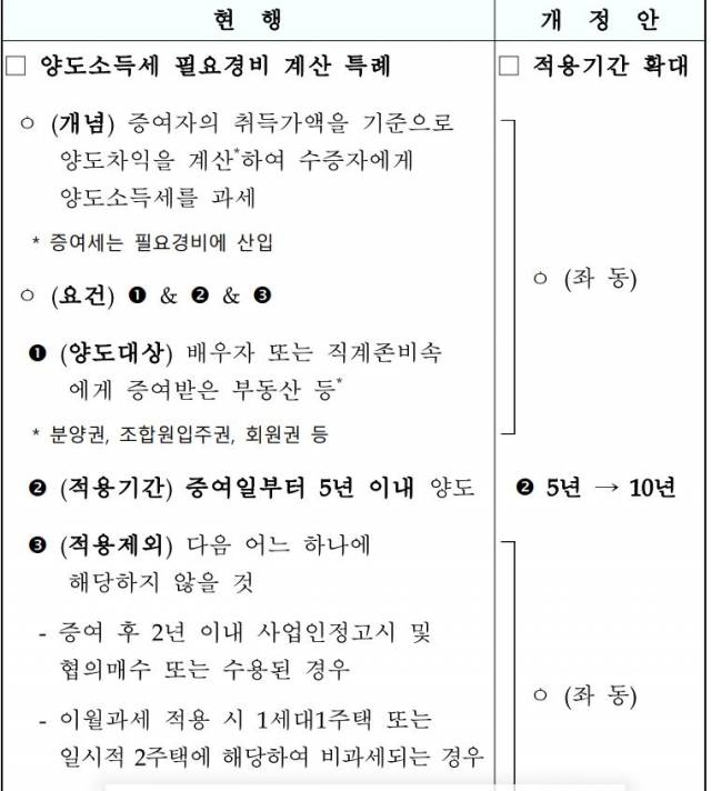 2023년 세법 개정안 중 이월과세 합리화 방안
