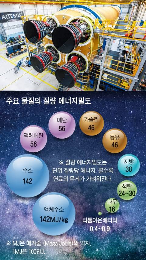 사진은 아르테미스 계획의 주 엔진으로 사용되는 RS-25 수소 엔진/NASA, 그래픽=백형선