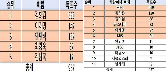 2023년 '가짜뉴스' 표.ⓒ자유언론국민연합