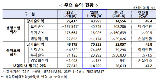 보험사 주요 손익 현황. [사진=금융감독원]