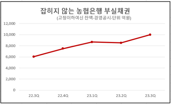 농협은행 부실채권 잔액. [그래프=박은경 기자]