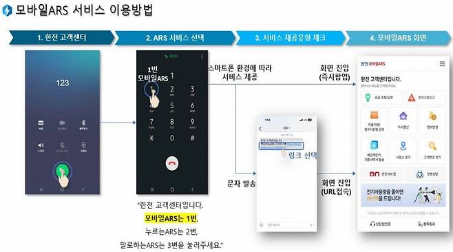 한국전력 모바일 ARS 서비스 이용방법. /사진제공=한국전력