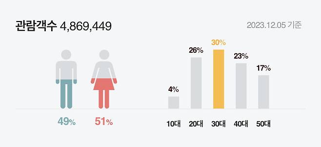 사진=CGV 관람 연령층 챕처본(12월 5일 기준)