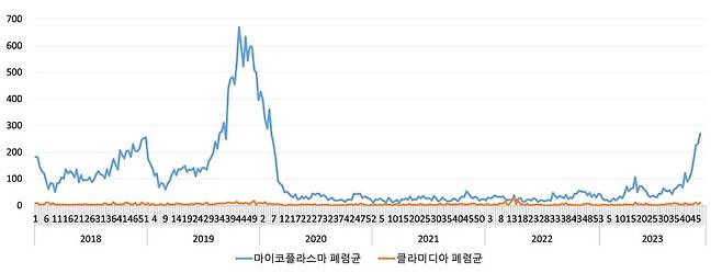 2018~2023년 세균성 급성호흡기감염증 입원환자 신고현황. 질병청 제공