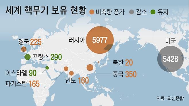 미국 원자력과학자회보(Bulletin of the Atomic Scientists)에 따르면, 러시아와 미국이 세계 최대 핵보유국이며 중국이 셋째로 많다. 하지만 중국은 공식적으로 보유 숫자를 밝히지 않고 있다. 350발은 추정치다.