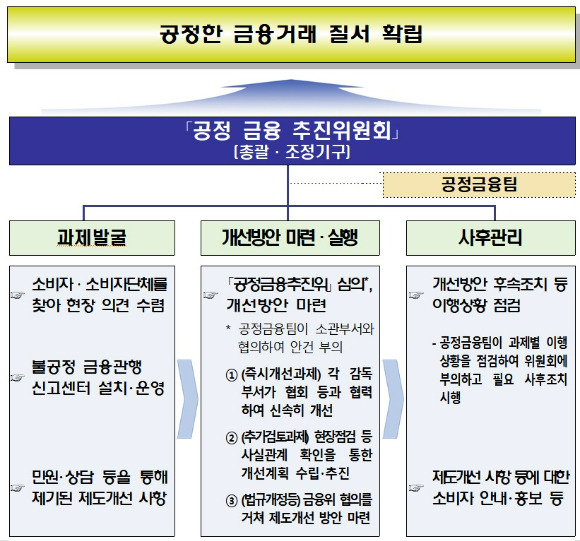 금감원의 '공정 금융' 확립 추진 계획 주요 내용 [표=금융감독원]