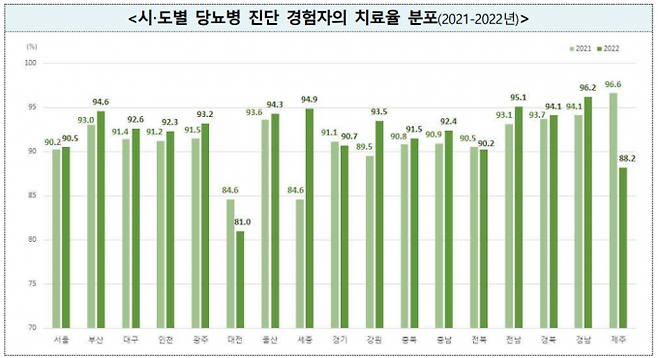 시도별 당뇨병 진단 경험자의 치료율 분포. 질병관리청