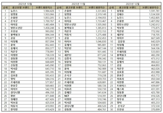 2023년 12월 광고모델 브랜드평판. / 한국기업평판연구소