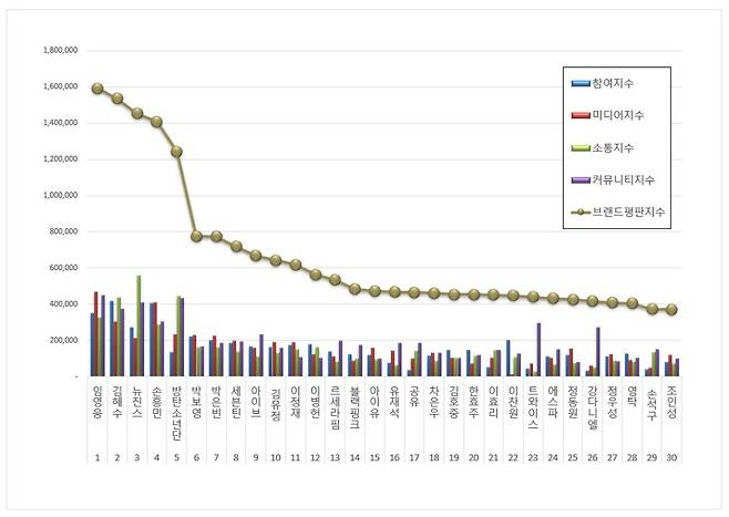 임영웅, 12월 광고모델 브랜드평판 1위