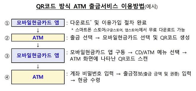 QR코드 방식 ATM 출금 서비스 이용방법 [한국은행 제공. 재판매 및 DB 금지]