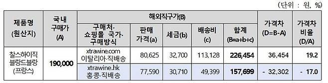 찰스하이직 블랑드블랑 직구 가격 비교 [한국소비자원 자료]