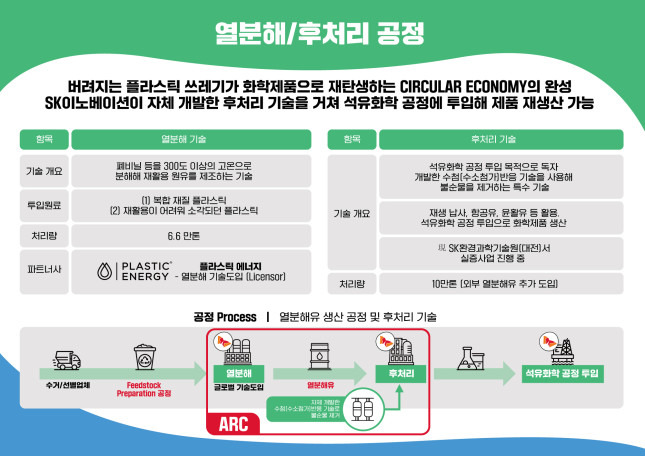 울산ARC에 들어설 폐플라스틱 열분해·후처리 공정 설명 / 자료=SK이노베이션