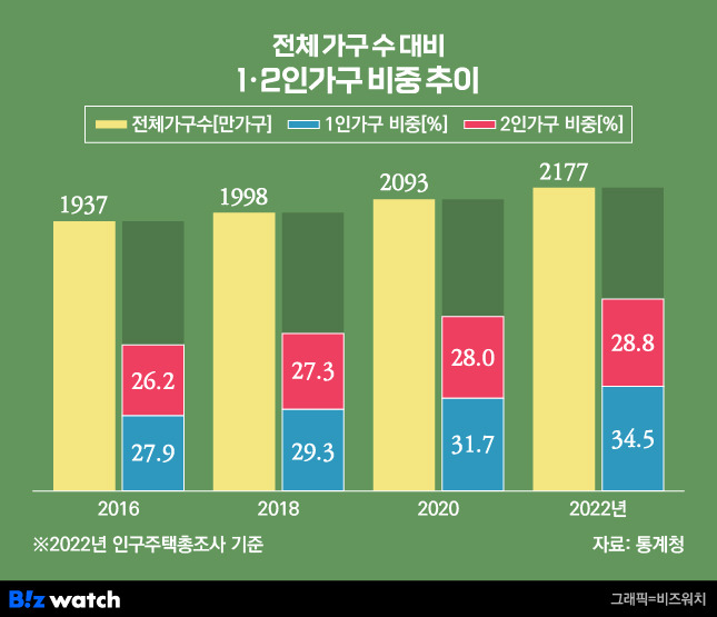 전체 가구 수 대비 1 2인가구 비중 추이/그래픽=김용민 기자 kym5380@