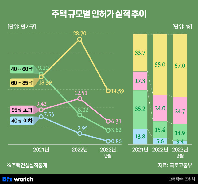 주택 규모별 인허가 실적 추이/그래픽=김용민 기자 kym5380@