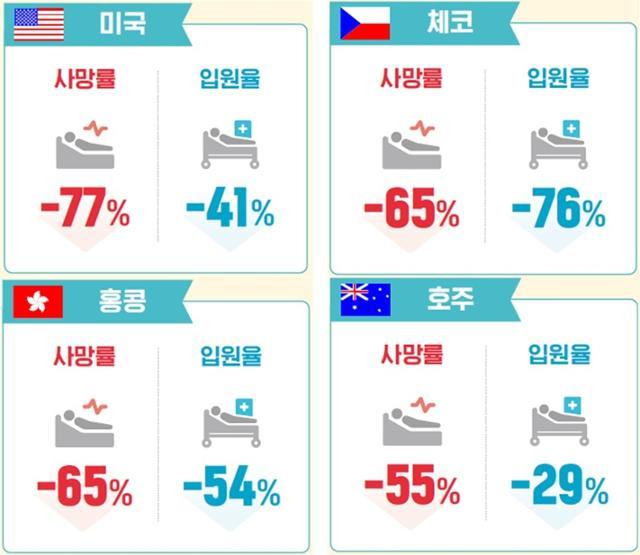 코로나19 먹는 치료제 라게브리오에 대한 국가별 연구 결과. 질병관리청 제공