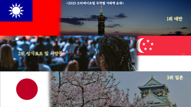 2023 크리에이트립 국적별 거래액 순위 / 사진=김희수 여행+pd