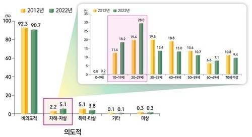 자해 자살 시도자의 연령 변화 [자료=질병관리청]