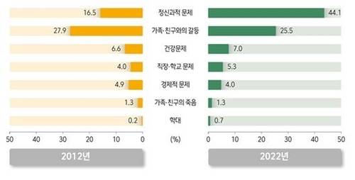 자해 자살 손상황자의 시도 이유별 분포 [자료=질병관리청]