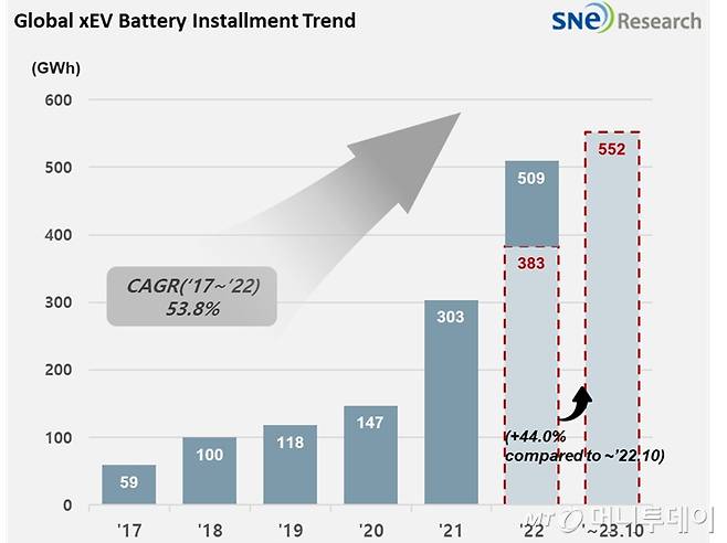 /자료=SNE리서치