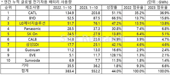 /자료=SNE리서치