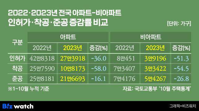 2022·2023년 전국 아파트-비아파트 인허가·착공·준공 증감률 비교./그래픽=비즈워치