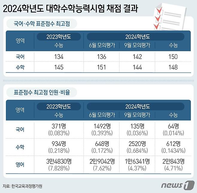 수능 출제기관인 학국교육과정평가원이 7일 정부서울청사에서 발표한 '2024학년도 수능 채점 결과'를 보면 국어의 표준점수 최고점은 2019학년도와 같은 150점이었다. 수학의 표준점수 최고점은 지난해 수능(145점)보다 3점 상승한 148점으로 지난 2022학년도 수능(147점)과 비슷했다. 지난 6월 모의평가(151점)보다는 소폭 난도가 하락했고 9월 모평(144점)보다는 상승했다. ⓒ News1 김지영 디자이너