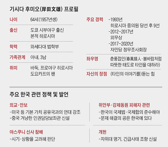 기시다 후미오(岸田文雄) 프로필