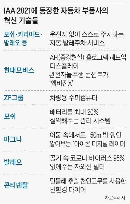 IAA 2021에 등장한 자동차 부품사의 혁신 기술들