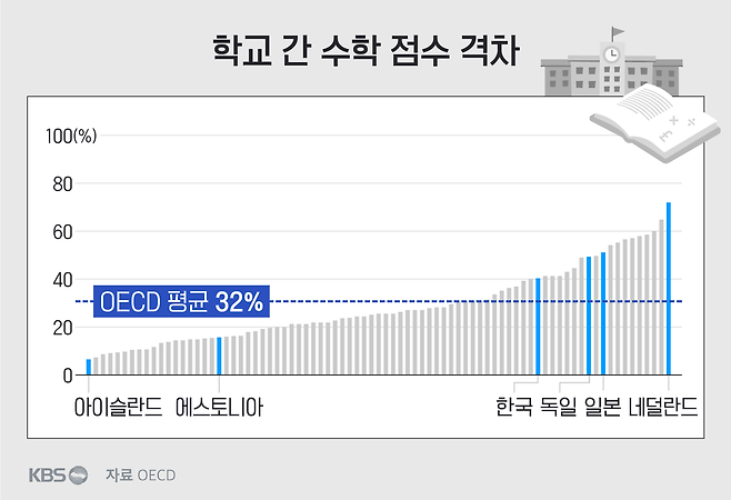 퍼센티지(%)가 높을수록 학교 간 격차가 크다는 의미. 한국과 독일, 일본, 네덜란드는 OECD 평균 이상으로 학교 간 격차가 큰 사례. 아이슬란드와 에스토니아는 OECD 평균 이하.