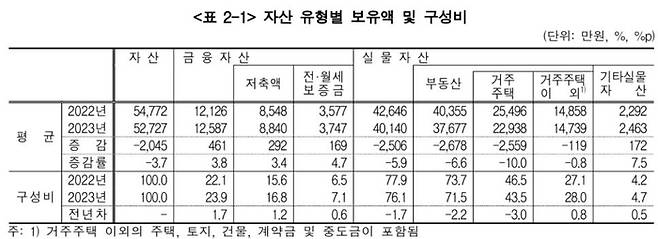 자산 유형별 보유액 및 구성비 [자료 = 한국은행 통계청]